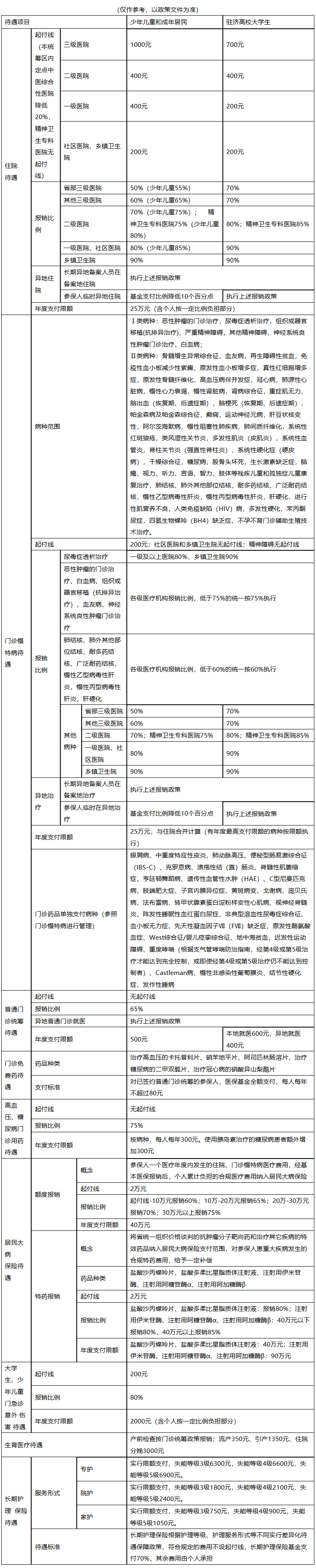 襄樊医保报销范围(城乡居民医保报销范围)