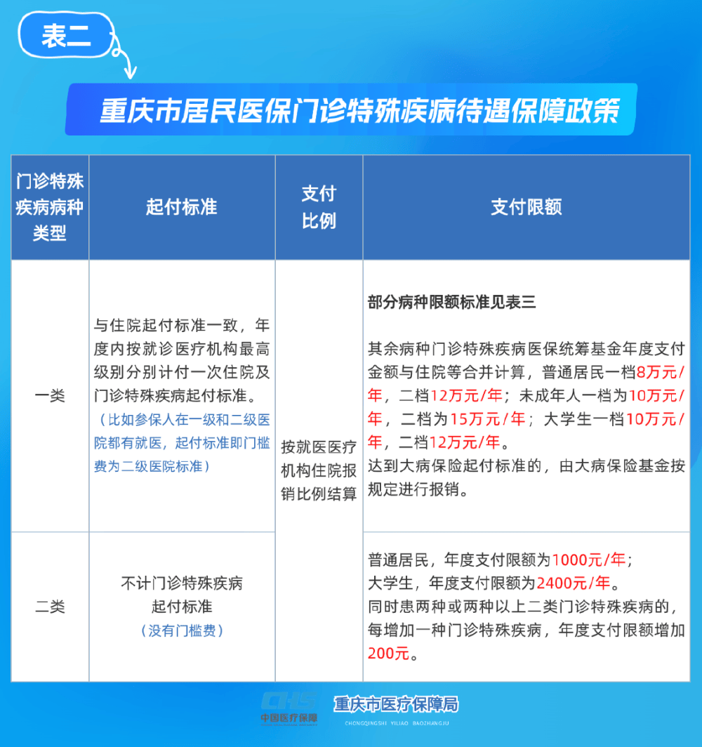 襄樊重庆医保(重庆医保要交多少年才能终身享受)