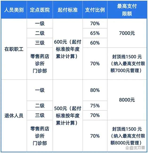襄樊市医保报销比例(郑州市医保报销比例)
